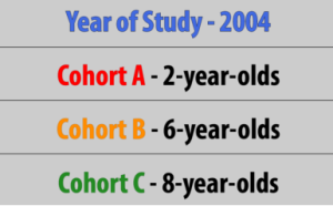 A cross-sectional research design