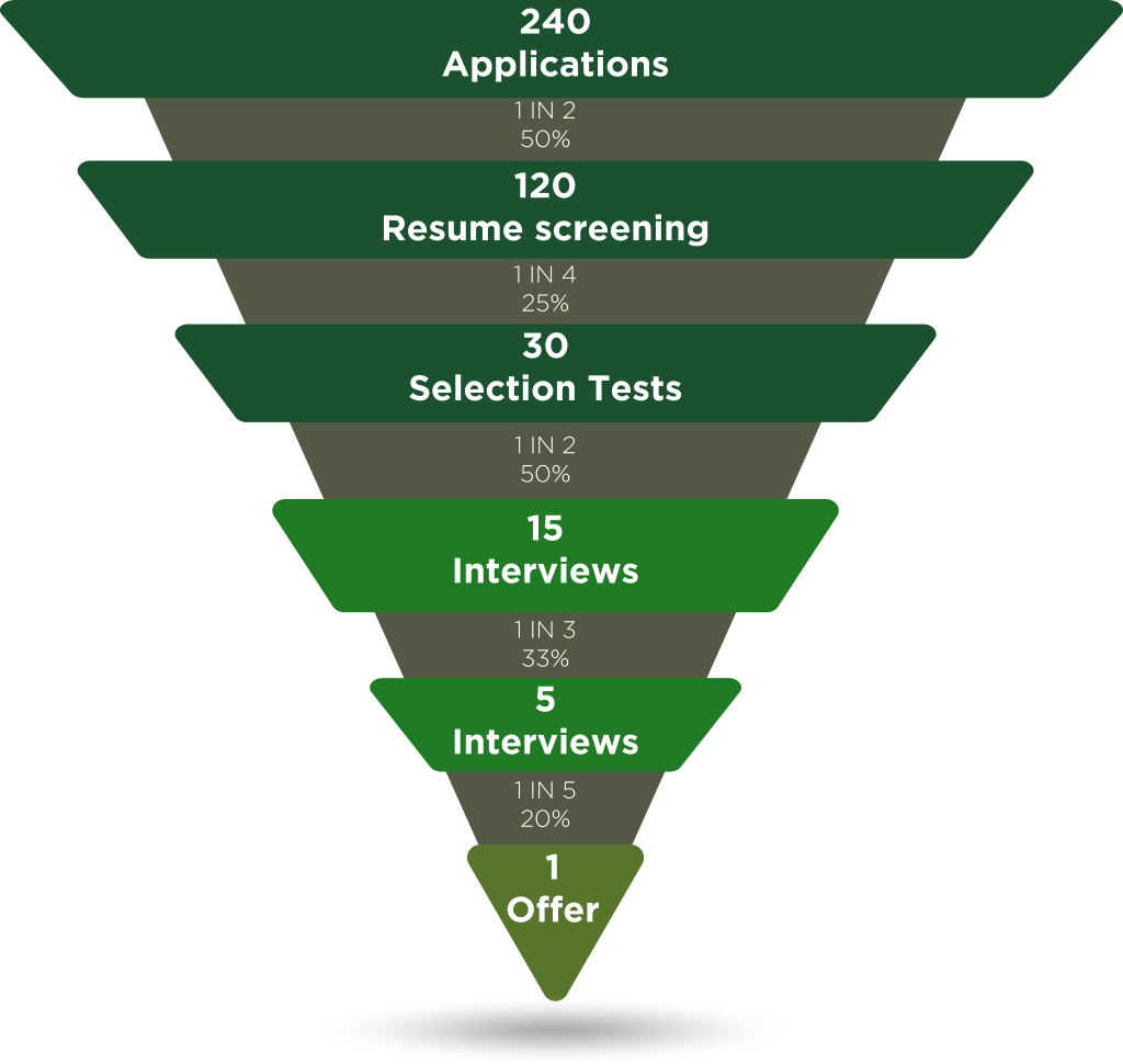 Graphic depiction of information in paragraph above