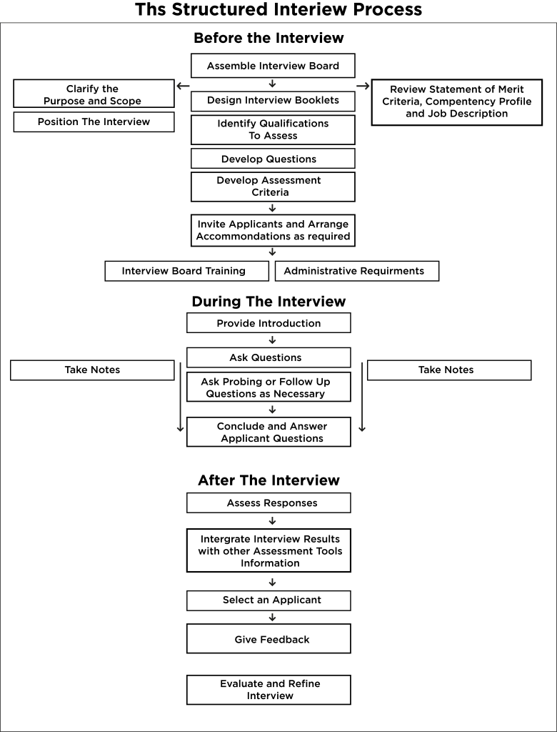 6.2 Interview Structure – Recruitment and Selection