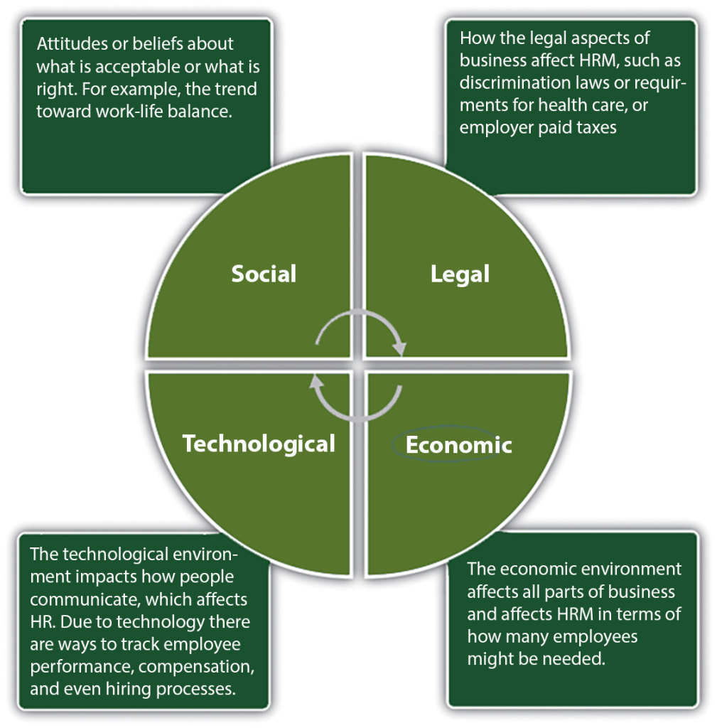 A circular diagram containing terms that are external factors affecting a businesses' HRM. See image description