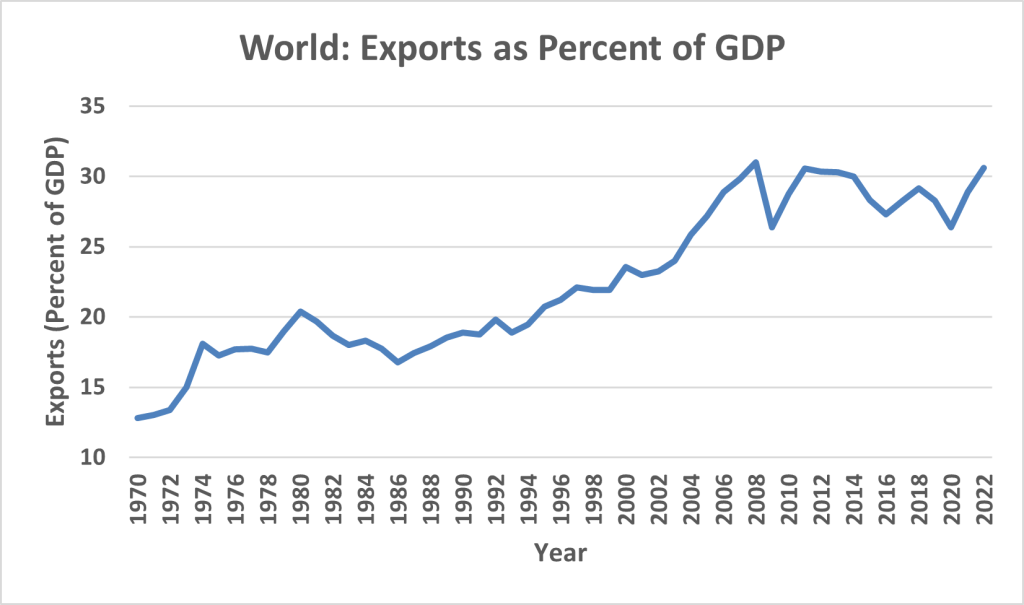 Line graph showing world exports as a percentage of GDP from 1970 to 2022, with a gradual increase from the mid-1980s to a peak in 2008, a sharp dip, and subsequent stabilization around 30 in 2022. See image description.