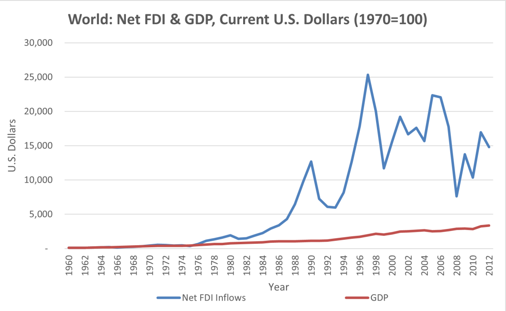 Line graph showing Net FDI and GDP in the world from 1960 to 2012. The blue line for Net FDI Inflows fluctuates with marked peaks and troughs, while the red GDP line increases modestly over time. See image description.