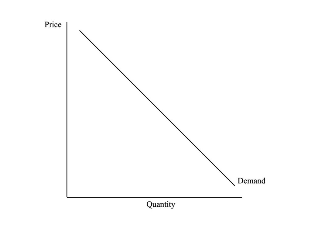 Demand curve graph showing an inversely proportional relationship between price and quantity demanded with labels "Price" on the vertical axis, "Quantity" on the horizontal axis, and "Demand" along the descending line. See image description.