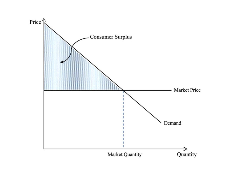 Graph illustrating price vs. quantity in a market, with a shaded area above the market price and below the demand curve. See image description.