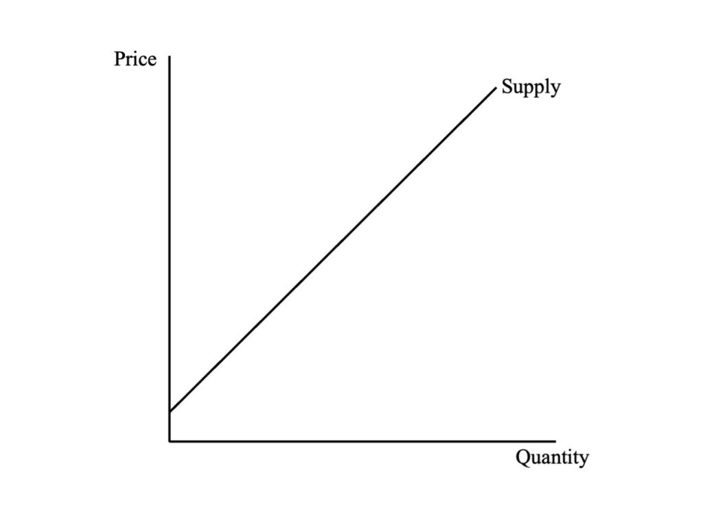 Supply curve graph with “Price” on the vertical axis and “Quantity” on the horizontal axis, showing a positively sloped line indicating supply increases with price. See image description.