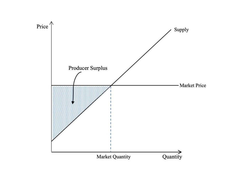 Graph showing producer surplus as the shaded region between the supply curve and a horizontal market price line, with axes labelled “Price” and “Quantity.” See image description.