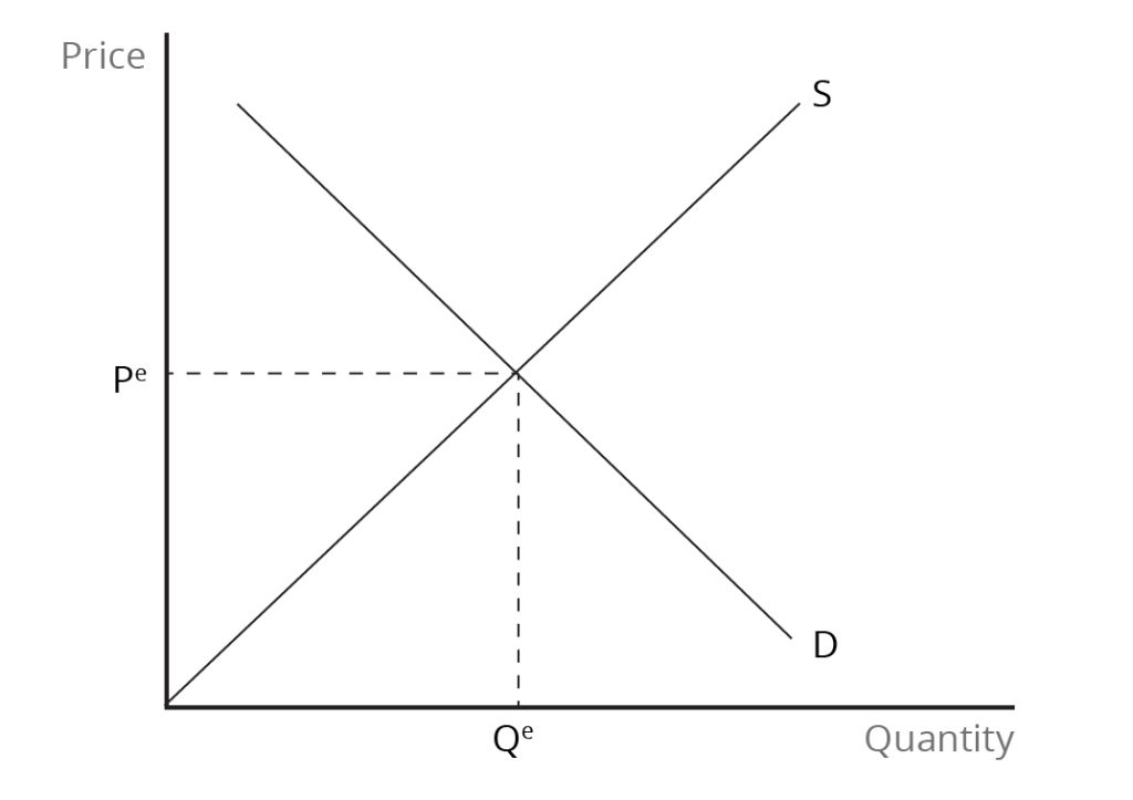 A graph demonstrates market equilibrium with a supply curve (S) sloping upwards and a demand curve (D) sloping downwards, intersecting to indicate equilibrium price (Pₑ) and quantity (Qₑ). See image description.