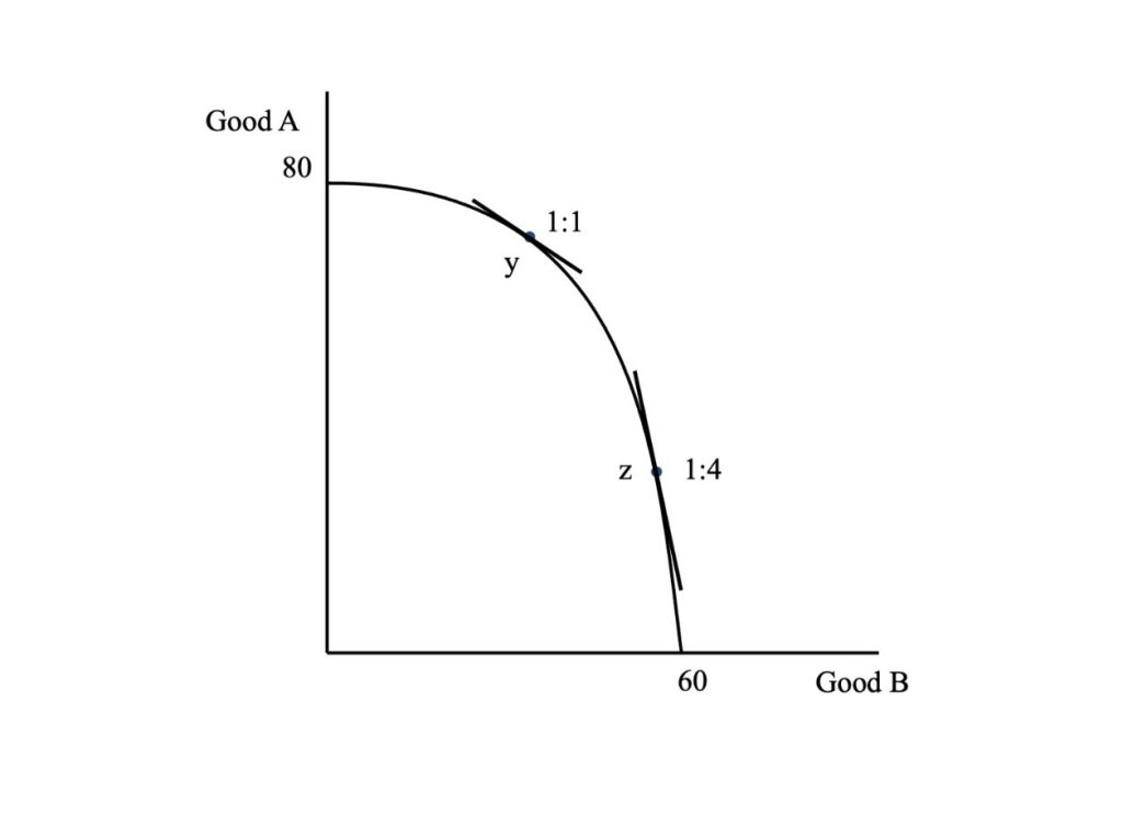 A graph with a concave curve from the maximum of Good A (80) on the vertical axis to Good B (60) on the horizontal axis. Two points on the curve are labelled 'y' and 'z' with ratios of 1:1 and 1:4, respectively. See image description.