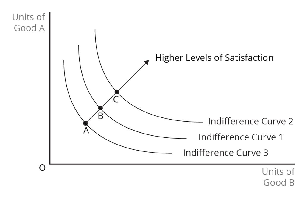 Graph with three convex indifference curves representing different levels of consumer satisfaction with various combinations of Goods A and B. 'Higher Levels of Satisfaction' is indicated by an arrow pointing away from the origin to the right and upwards. See image description.