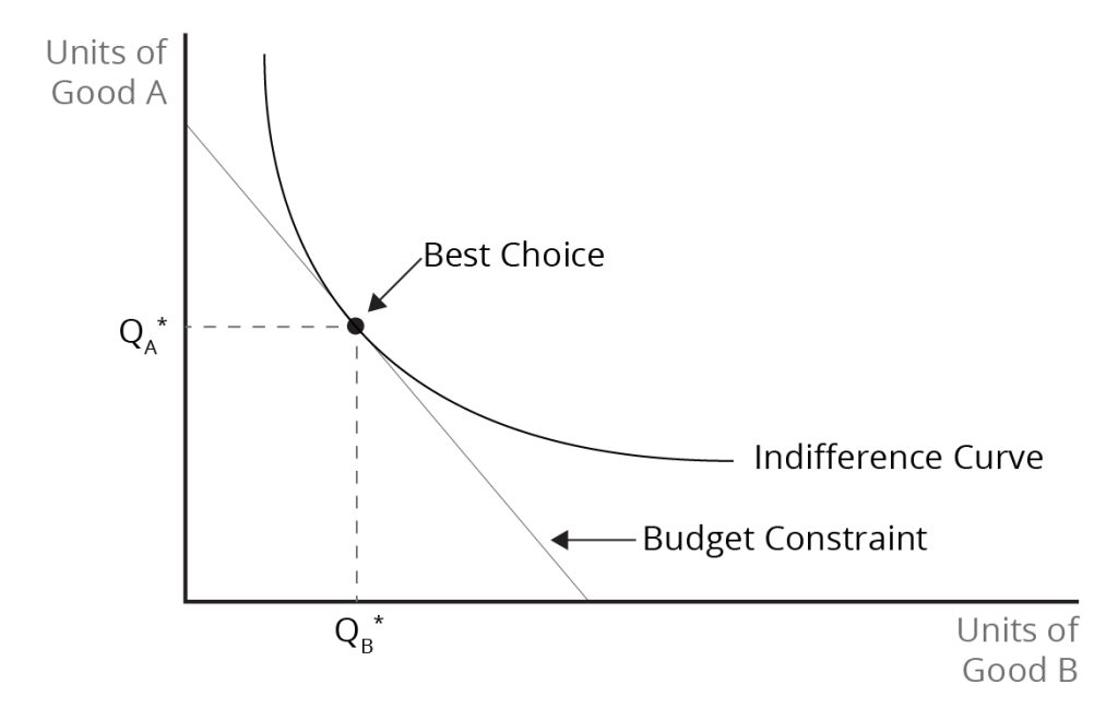 A graph demonstrating the best choice at the tangency between an Indifference Curve and a Budget Constraint, with axes representing quantities of Goods A and B. See image description.