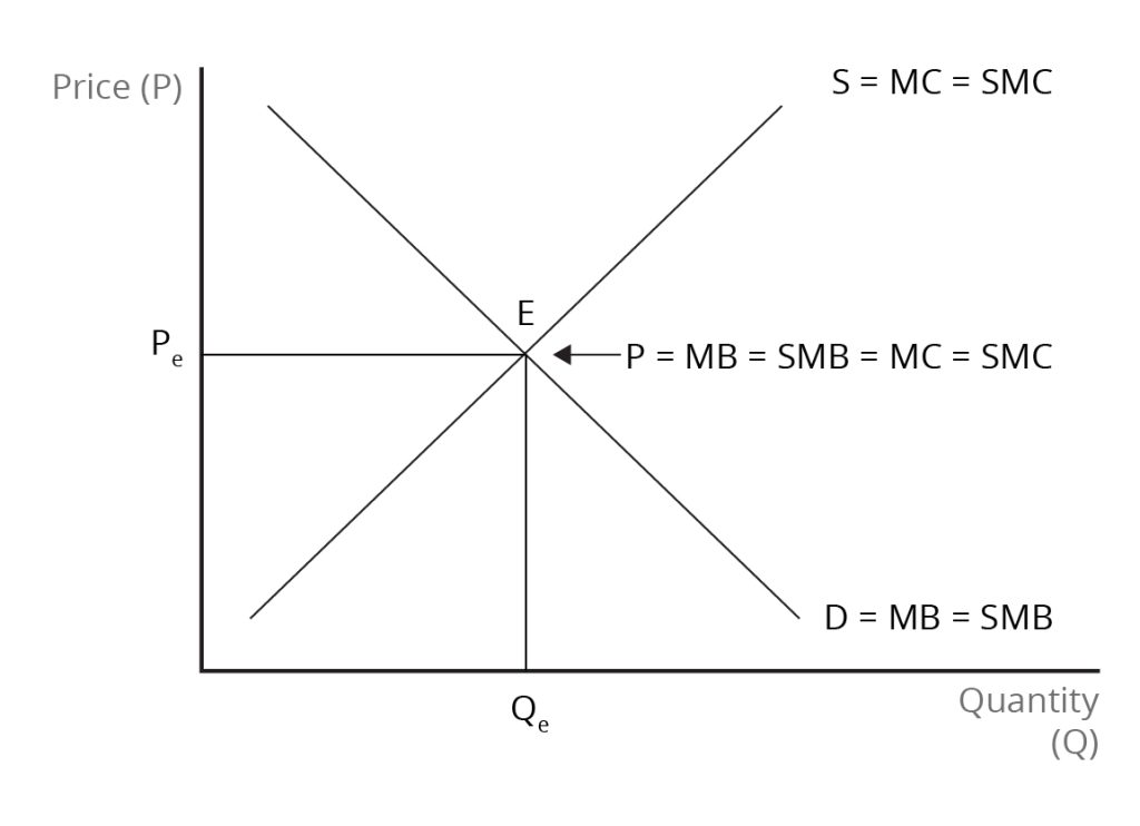 Graph displaying allocative efficiency in an ideal market, with a downward-sloping supply curve intersecting an upward-sloping demand curve at point E, indicating the equilibrium where price equals the marginal benefits and costs. The equilibrium price “Pe” and quantity “Qe” are marked on the respective axes. See image description.