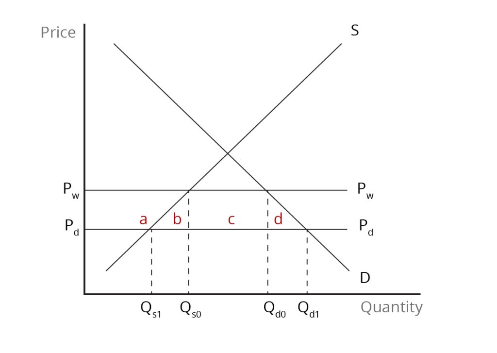 Graph showing the economic impact of dumping on a small importing country, with supply and demand curves intersecting and areas labelled "a," "b," "c," and "d," illustrating changes in quantity and price due to dumping. See image description.