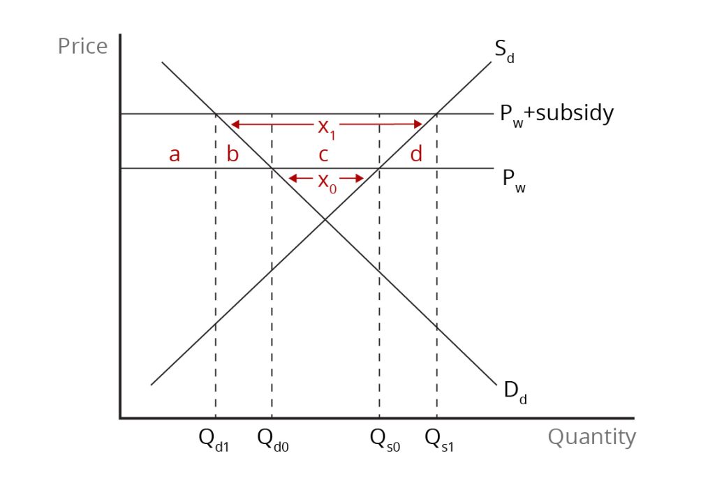 Graph illustrating the effects of an export subsidy on a small exporting country with demand and supply curves intersected by horizontal price lines 'Pw' and 'Pw +subsidy', and dashed vertical lines marking quantities 'Qd1', 'Qd0', 'Qs0', and 'Qs1'. Export quantities 'X0' and 'X1' are indicated with double-headed arrows. See image description.