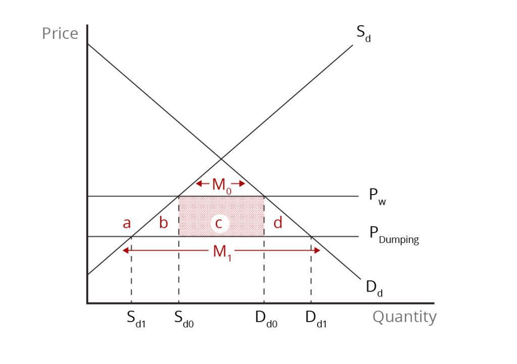 Economic graph demonstrating the effects of anti-dumping with domestic supply and demand curves intersecting and illustrating changes in import volume through shaded areas marked “a,” “b,” “c,” and “d,” between two horizontal world price levels, "PW" and "P-Dumping." See image description.