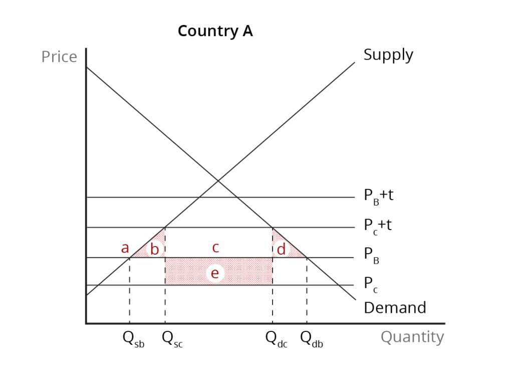 Graph illustrating the static effects of trade creation for Country A with supply and demand curves, labelled areas of economic impact, and price levels with and without tariffs. See image description.