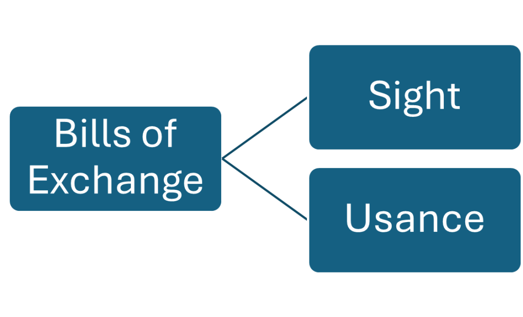 A simple flowchart diagram begins with a box on the left labelled “Bills of Exchange” and then branches right to two separate boxes labelled “Sight” and “Usance.”