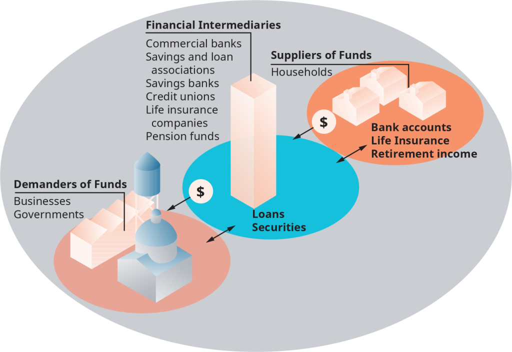 Infographic showing the flow of funds between demanders (businesses and governments), financial intermediaries (banks, credit unions, etc.), and suppliers (households) in the financial system.