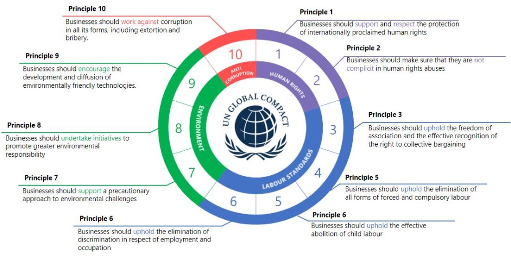 Circular diagram of UN Global Compact's ten principles, segmented into different colors and labeled with themes: Anti-corruption, Human Rights, Labor Standards, and Environment.