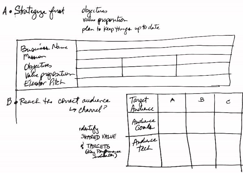 Hand-drawn example of regrouping information in handwritten notes to organize learning into smaller objects. Tables are used to further breakdown topics.