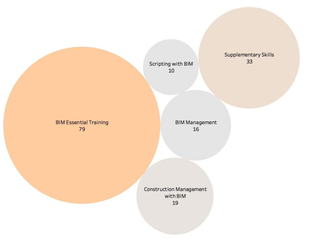 Identified categories of focus related to Building Information Modelling (BIM): 1st stream: BIM Essential Training contained 79 videos; 2nd stream, Supplementary Skills contains 33 videos,. The 3rd stream, Construction Management with BIM contains 19 videos. The 4th stream, Scripting with BIM contains 10 videos, and the 5th stream, BIM Management contains 16 videos