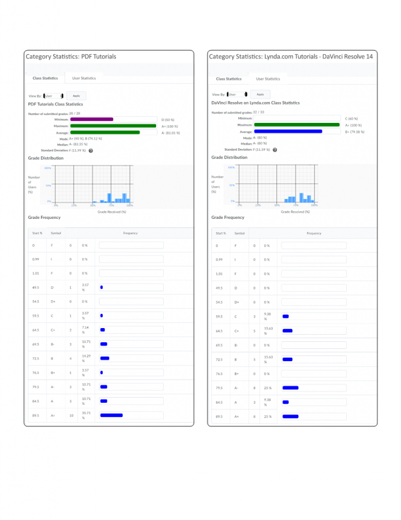 Software tutorial comparison: text versus video. Image on left shows student performance with text only tutorials, the image on the right shows student performance with software tutorials.