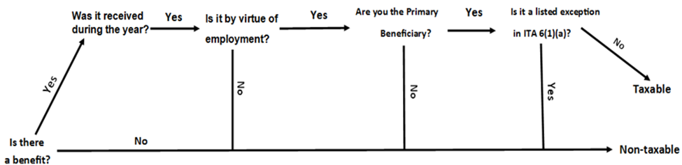 A benefit received during the year by virtue of employment, unless listed as an exception in ITA 6(1)(a), is taxable