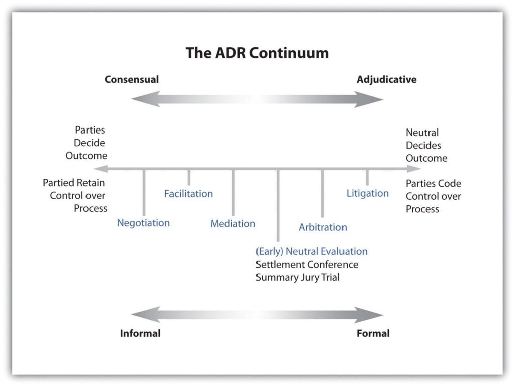 The ARD Continuum - a scale depicting consensual and informal processes on one side and adjudicative and formal processes on the other.