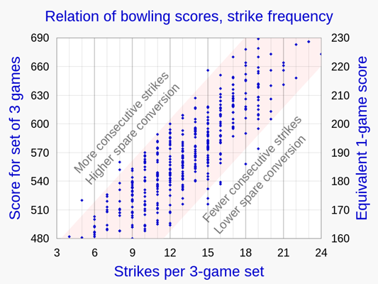 Scatter plot entitled "Relation of bowling scores, strike frequency". The x-axis is strikes per 3-game set. The y-axes are score for set of 3 games and equivalent 1-game score.