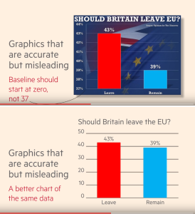 Two bar graphs representing answers to the question "Should Britain leave EU?". The first graph has a y-axis from 37% to 44%. The second graph has a y-axis from 0 to 50%. In both cases, "Leave" has 43% and "Remain" has 39%. In the first graph, it looks like significantly more people answered "Leave" while in the second graph, the two answers look much closer.