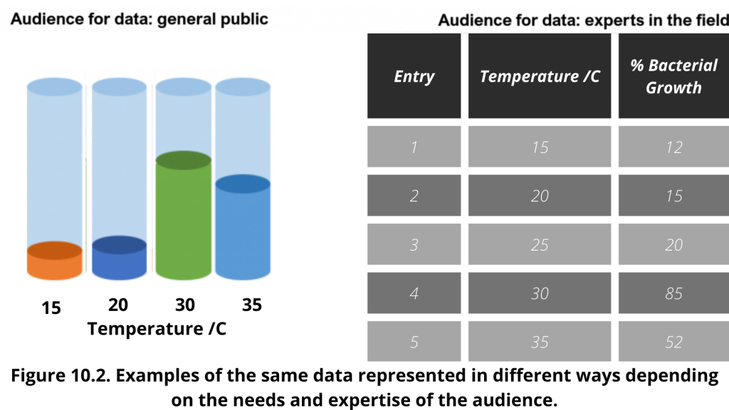 Examples of the same data represented in two different ways. On the left, the data is represented for the general public as a simple bar chart. On the right, the data is represented for experts in the field using a table with columns for Entry, Temperature, and % Bacterial Growth.