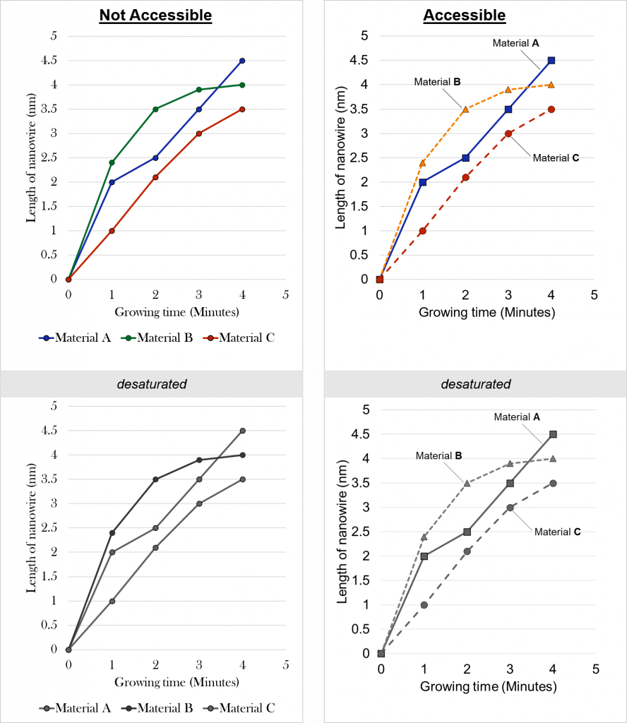 Accessible (right) vs. Inaccessible (left) design, showing how desaturation effects contrast