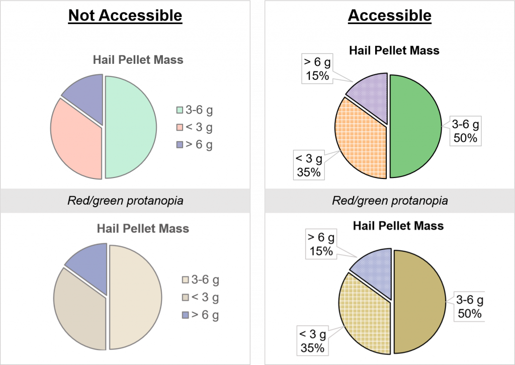Figure showing two pie graphs with different pie charts presenting the same data and how they are viewed by people with red/green protanopia. The accessible chart uses patterns, in addition to colour, to differentiate between different segments of the chart.