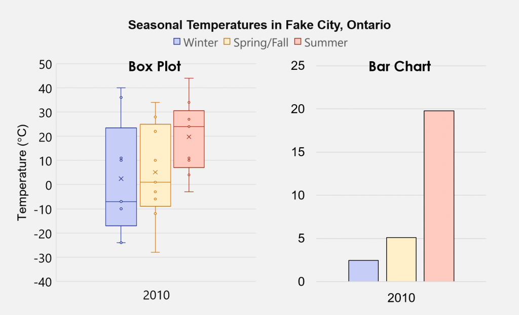Figure entitled "Seasonal temperatures in Fake City, Ontario" and showing a box plot and bar chart to represent temperatures in 2010. Much more information is shown on the box plot, including the mean and median temperature for each season.