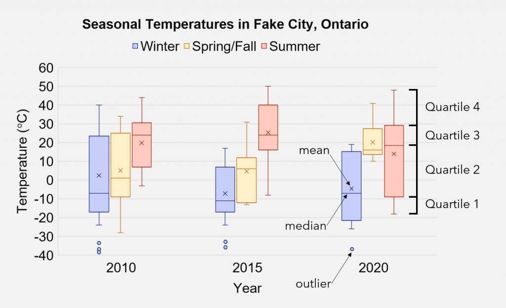 A box plot entitled "Seasonal temperatures in Fake City, Ontario". The x-axis is year and the y-axis is temperature (in degrees C). It compares the weather in three time periods (Winter, Spring/Fall, and Summer), for the years 2010, 2015, and 2020. The mean, median, and outliers are all indicated.
