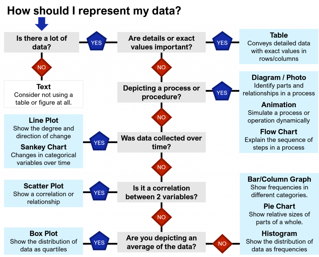 Flow chart entitled "How should I represent my data". The first question to ask is "Is there a lot of data?". If no, use text. If yes, answer the question "Are details or exact values important?". If yes, use a table. If no, answer the question "Depicting a process or procedure?" If yes, use a diagram/photo, animation, or flow chart. If no, answer the question, "Was data collected over time?". If yes, use a line plot or Sankey chart. If no, answer the question "Is it a correlation between 2 variables?". If yes, use a scatter plot. If no, answer the question "Are you depicting an average of the data?". If yes, use a box plot. If no, use a bar/column graph, pie chart, or histogram.