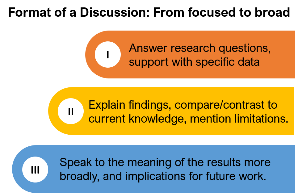 Format of an discussion: From focused to broad. Shows three steps for a discussion. First, answer research questions, support with specific data. Second, explain findings, compare/contrast to current knowledge, mention limitations. Third, speak to the meaning of the results more broadly, and implications for future work.