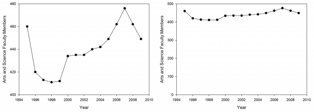 Two line graphs showing the number of Arts and Science Faculty Members from 1995-2009. The graph on the left has a y-axis ranging from 400 to 480 faculty members, while the graph on the right has a y-axis ranging from 0 to 500 faculty members.