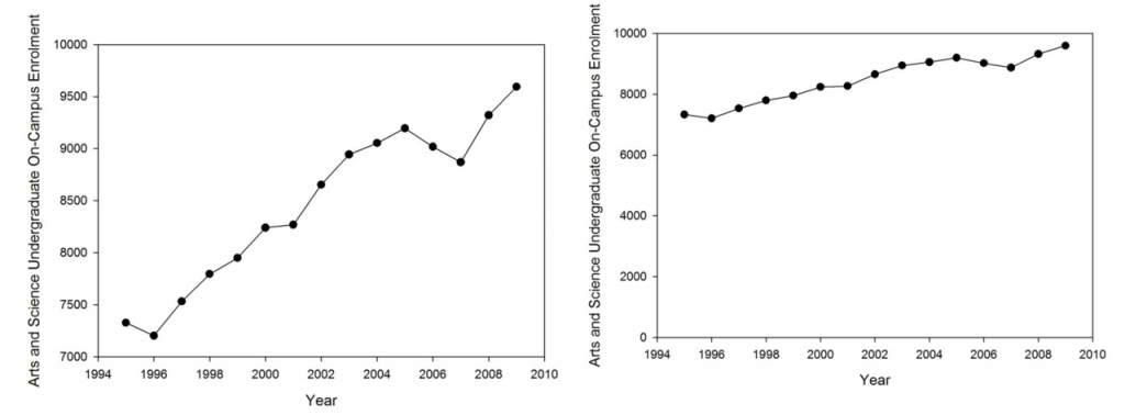 Two line graphs showing Arts and Science Undergraduate On-Campus Enrolment from 1995-2009. The graph on the left has a y-axis ranging from 7000 to 10000 students. The graph on the right has a y-axis ranging from 0 to 10000 students.