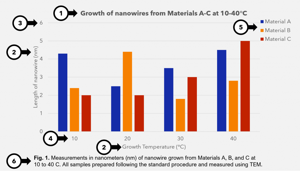 Bar graph entitled "Growth of Nanowires from Materials A-C at 10-40 degrees Celsius". The x-axis is growth temperature (in degrees celsius) and the y-axis is length of nanowire (nm). It compares three materials: Material A, Material B, and Material C.