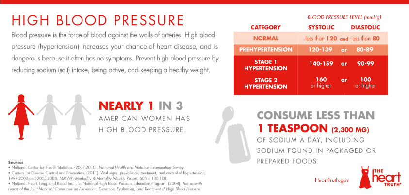Infographic entitled "High Blood Pressure". Text reads "Blood pressure is the force of blood against the walls of arteries. High blood pressure (hypertension) increases your chance of heart disease, and is dangerous because it often has no symptoms. Prevent high blood pressure by reducing sodium (salt) intake, being active, and keeping a healthy weight. A table shows ranges of systolic and diastolic blood pressures in the categories of normal, prehypertension,, stage 1 hyptertension, and stage 2 hypertension. A graphic indicates that nearly 1 in 3 American women has high blood pressure. Text recommending consuming less than 1 teaspoon of sodium a day.