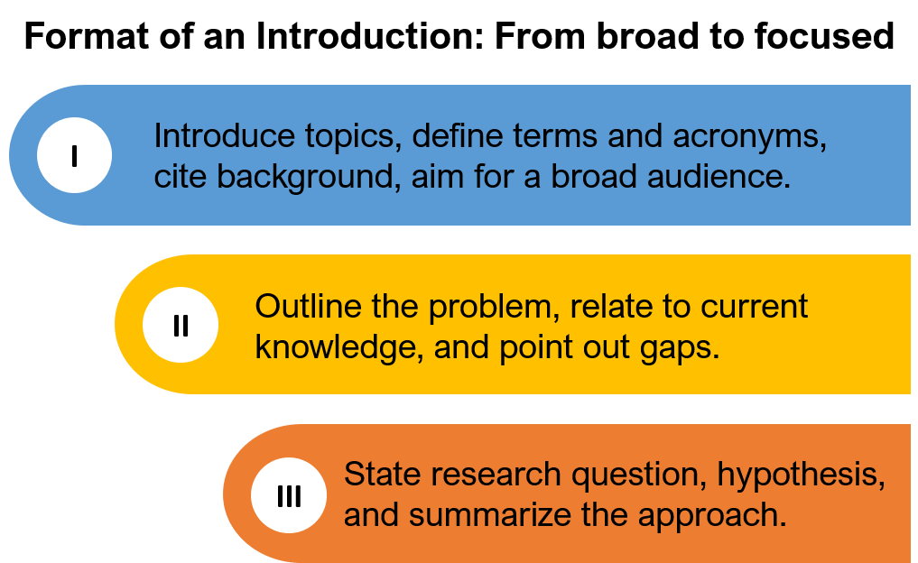 Format of an introduction: From broad to focused. Shows three steps for an introduction. First, introduce topics, define terms and acronyms, cite background, aim for a broad audience. Second, outline the problem, relate to current knowledge, and point out gaps. Third, state research question, hypothesis, and summarize the approach.