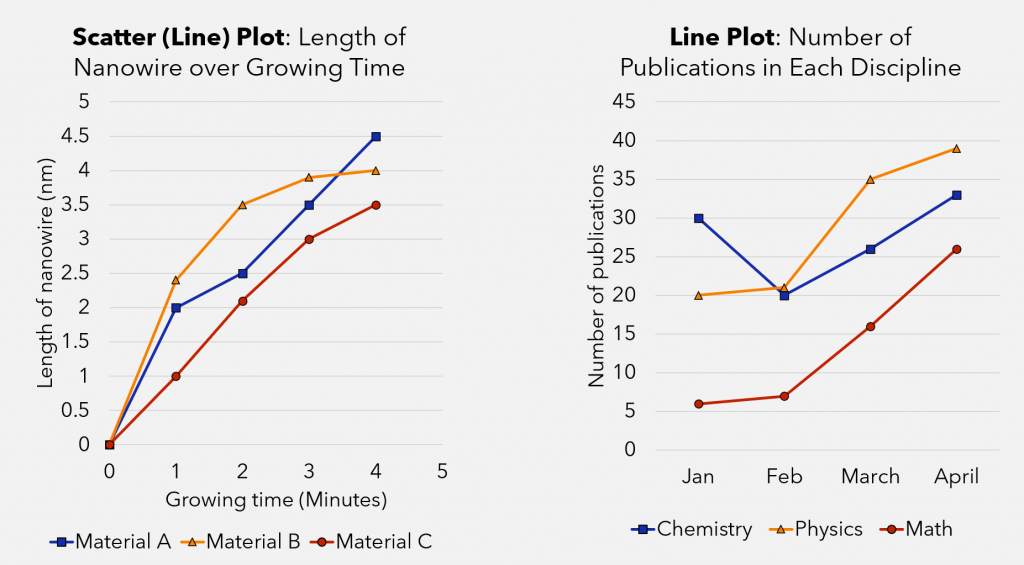 Figure displaying a scatter (line plot) on the left and a line plot on the right. The Scatter (Line) Plot on the left is entitled "Length of Nanowire over Growing Time". It has growing time (minutes) on the x-axis and length of nanowire (nm) on the y-axis. The plot compares three materials: Material A, Material B, and Material C. The points for each are connected with lines. The line plot on the right is entitled "Number of publications in each discipline". The x-axis shows the months from January - April, and the y-axis is number of publications. The plot compares numbers of publications in Chemistry, Physics, and Math. The points for each are connected by lines.