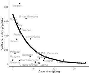 A scatter plot comparing different countries with cucumber consumption (g/day) on the x-axis and deaths per million population on the y-axis.