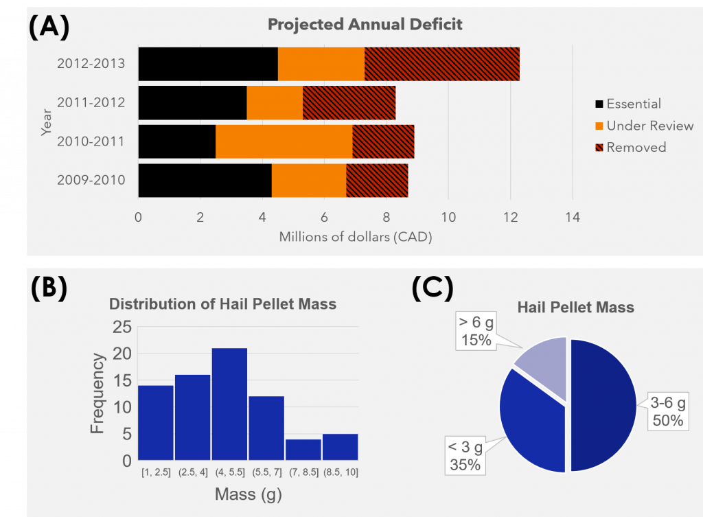 Three figures. Figure A is a stacked bar chart entitled "Projected annual deficit" showing the projected deficit in millions of dollars CAD for four years. Each bar includes three categories: Essential, under review, and removed. Figure B is a histogram entitled "Distribution of hail pellet mass" showing the frequency of different masses of hail pellets (in grams). Figure C is a pie chart which shows the frequency of three different sizes of hail pellets.