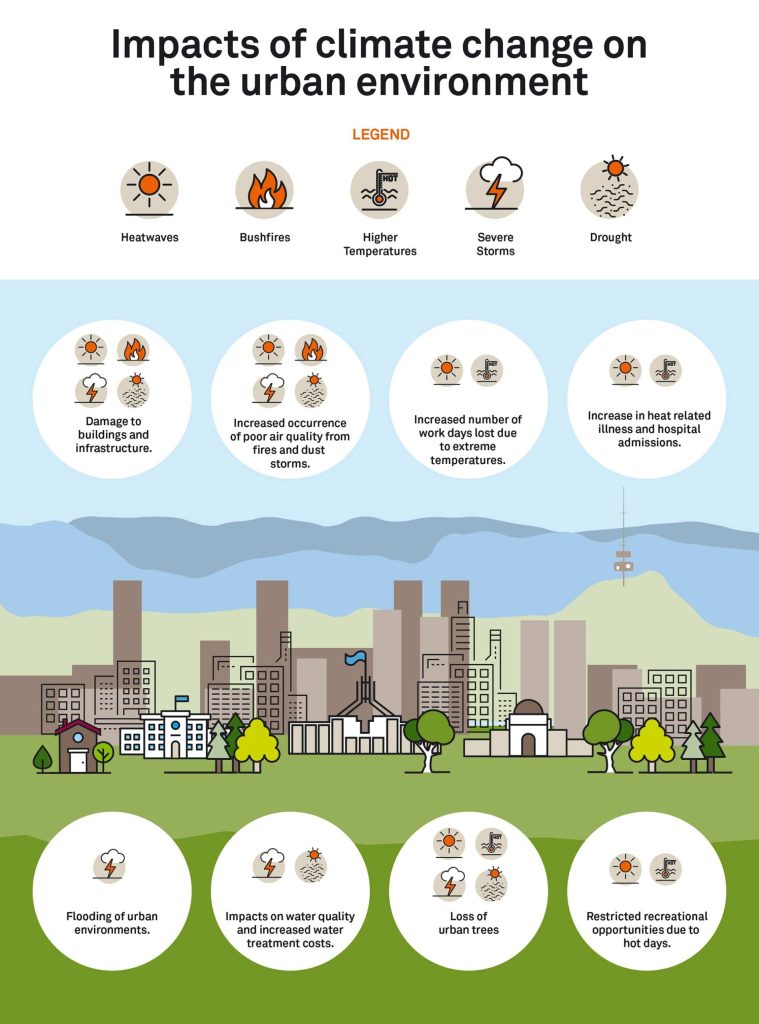 Infographic entitled "Impacts of climate change on the urban environment". A cartoon image of a town surrounded by descriptions of possible impacts such as "Flooding of urban environments", "Loss of urban trees", and "Increase in heat related illness and hospital admissions". Each impact includes one or more of the five symbols for heatwaves, bushfires, higher temperatures, severe storms, and drought.