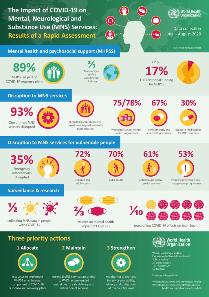 Infographic entitled "The Impact of COVID-19 on Mental, Neurological and Substance USE (MNS) Services: Results of a Rapid Assessment. Includes various data visualizations, and then lists three priority actions: Allocate, Maintain, and Strengthen.