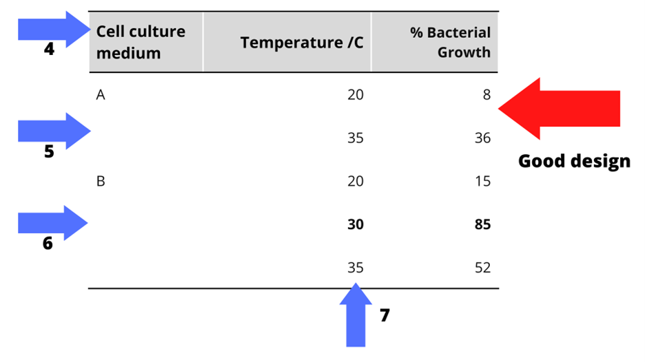 An example of good table design. The table compares bacterial growth at 20 C and 35 C for cell culture mediums A and B. The header row is shaded in grey to make it stand out. The text in the Cell culture medium column is right-aligned. The % Bacterial Growth figures show 0 decimal places. An outlier result is shown in bold. The data is organized so that all the measurements on Cell culture A are together, and all the measurements on cell culture medium B are together, to simplify the table.