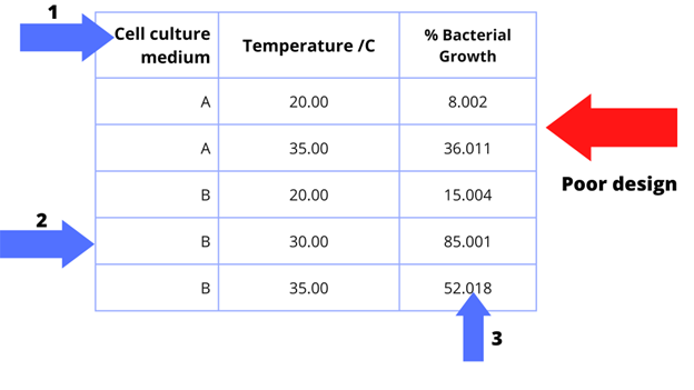 An example of poor table design. The table compares bacterial growth at 20 C and 35 C for cell culture mediums A and B. The text in the Cell culture medium column is right-aligned. The % Bacterial Growth shows percentage values to 3 decimal places.