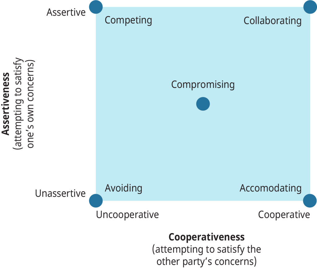 Visual graph depicting a square with avoiding, competing, accommodating, collaborating in each corner and compromising in the center. Assertiveness is on the left axis and cooperativeness is on the bottom axis.