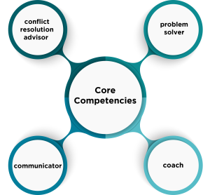 Core competencies in the center, and problem solver, conflict resolution advisor, coach and communicator attached.